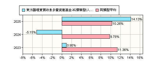 國內基金摘要