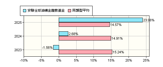 國內基金摘要