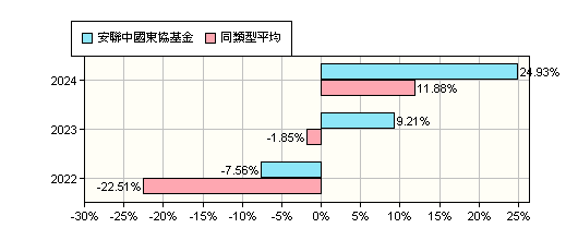 國內基金摘要