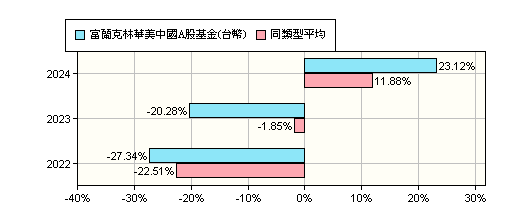 國內基金摘要