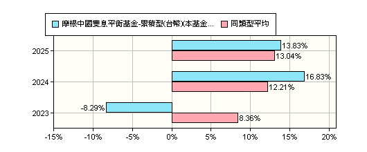 國內基金摘要