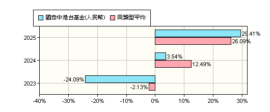 國內基金摘要